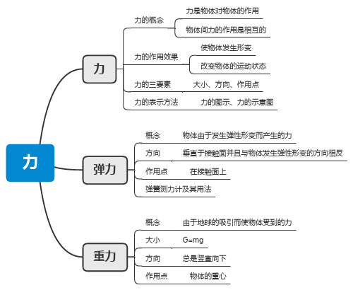 八年级下册物理人教版思维导图