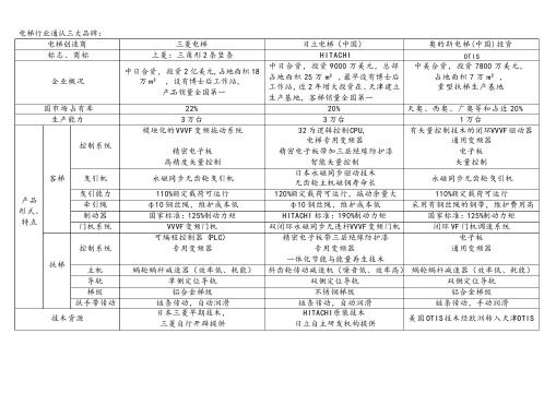 电梯品牌对比归纳