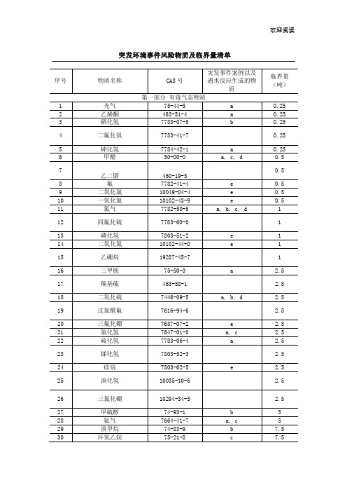 突发环境事件风险物质及临界量清单