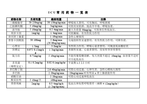 ICU常用药物一览表