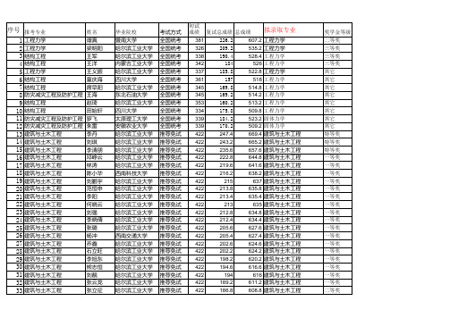 哈工大本部土木录取名单(2)