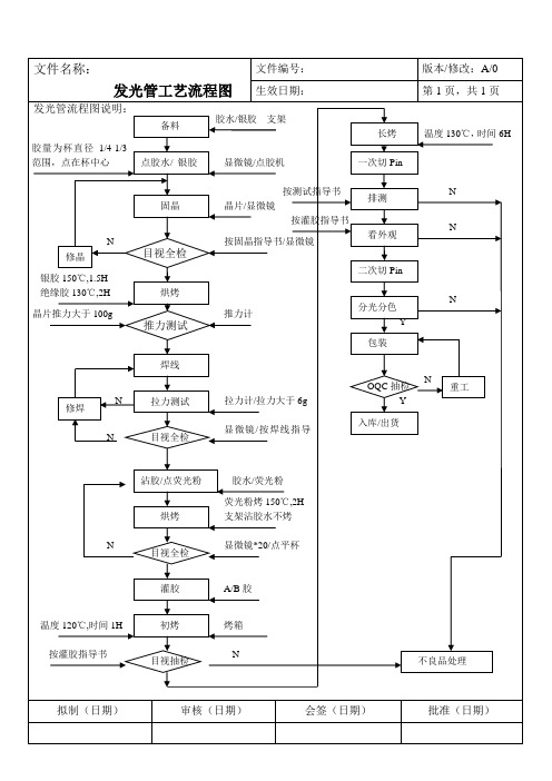 LED工艺流程图