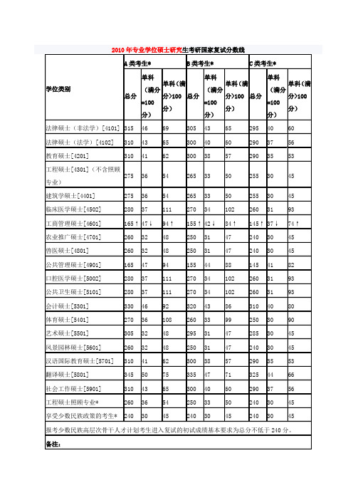 2010-2014考研国家线分数线