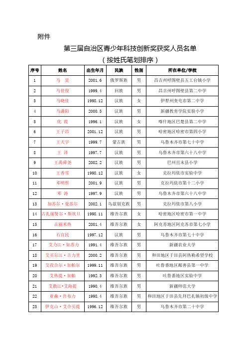 第三届自治区青少年科技创新奖获奖人员名单