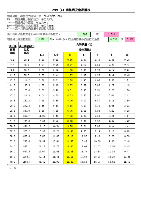 钢丝绳吊重表及安全使用