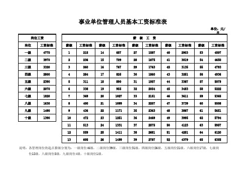 事业单位管理人员基本工资标准表