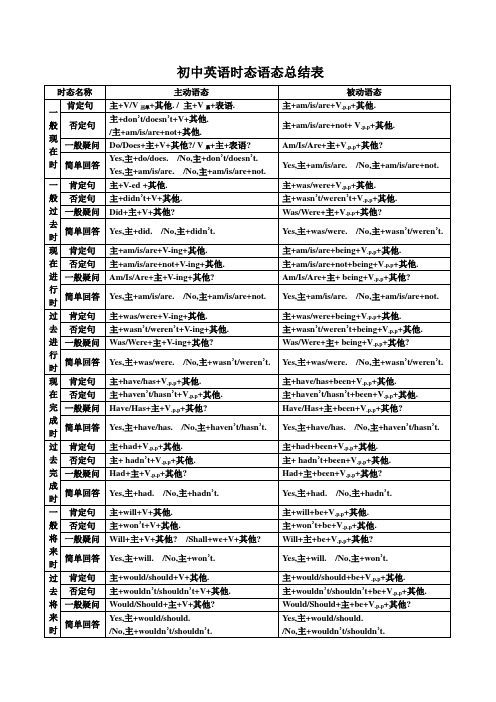 初中英语语法与时态语态总结表