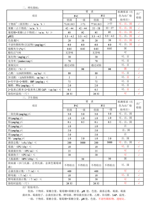 果糖检验项目--分项