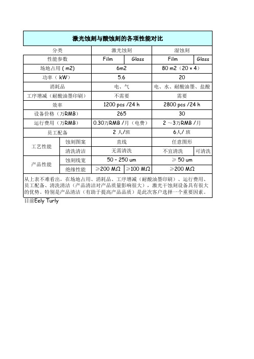 激光蚀刻与酸蚀刻的各项性能对比(必读)