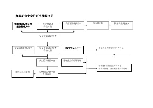 办理矿山安全许可手续程序图(1)