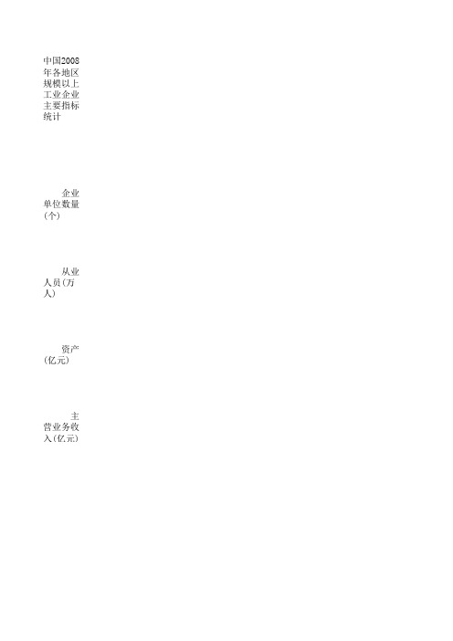 中国2008年各地区规模以上工业企业主要指标统计