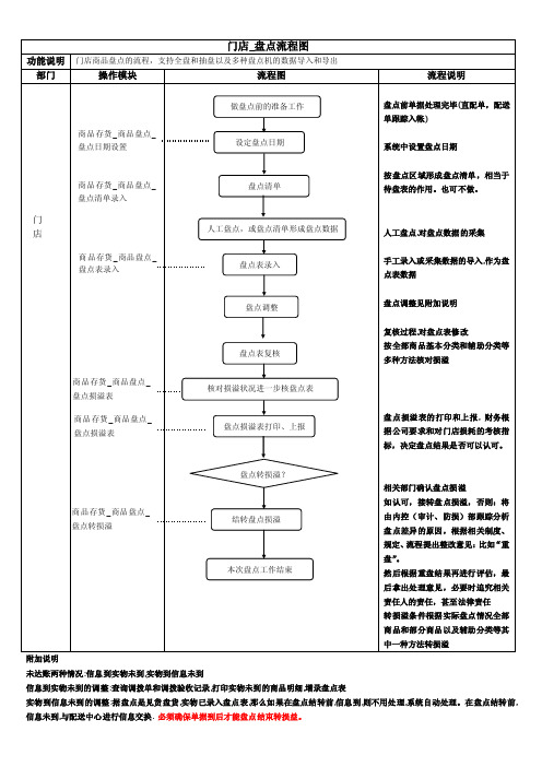 盘点流程图——精选推荐