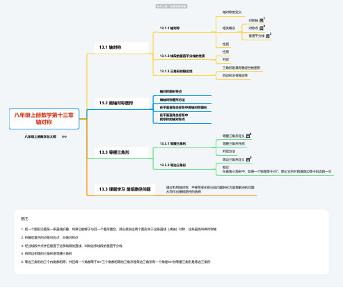 八年级上册数学第十三章 轴对称思维导图