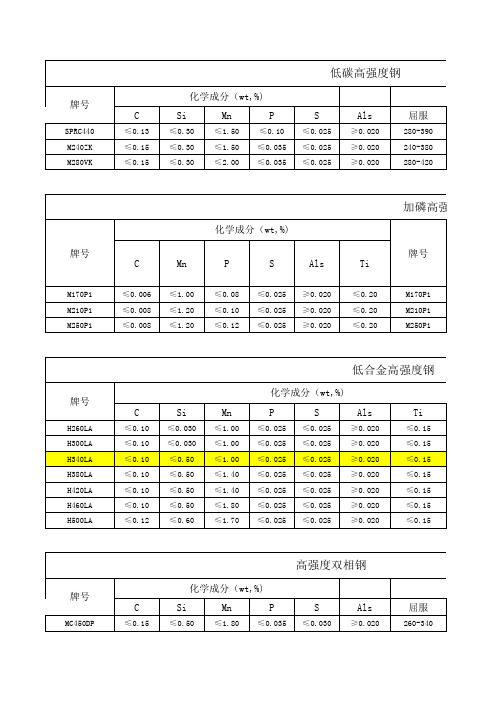 汽车钢性能表