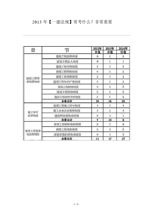 【一建法规】分值分布表