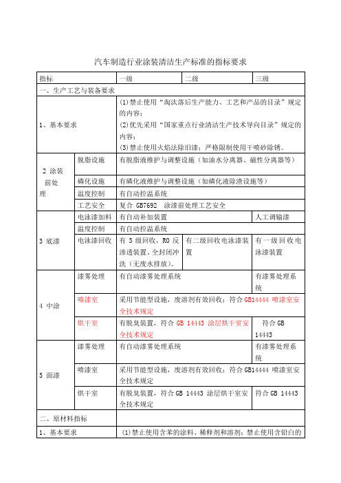 汽车制造行业涂装清洁生产标准的指标要求