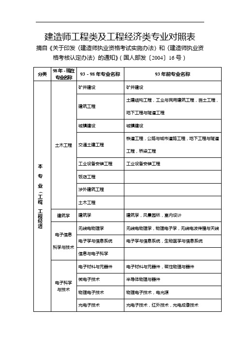 建造师工程类及工程经济类专业对照表