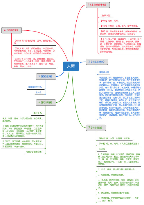 人尿_思维导图_中药学_药材来源详解