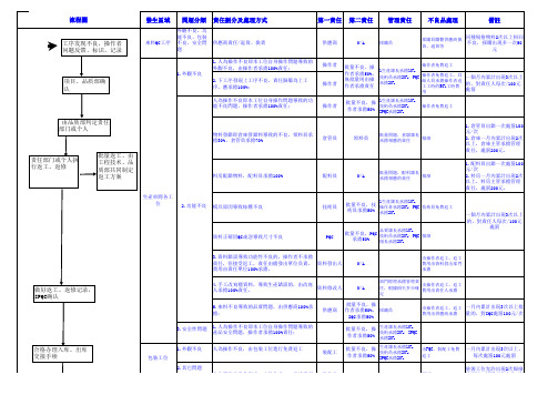 质量问题责任划分标准及第一第二责任表