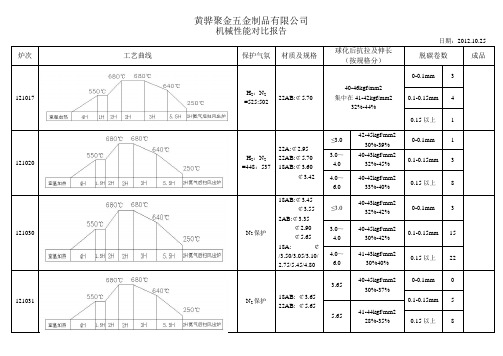 机械性能对比报告