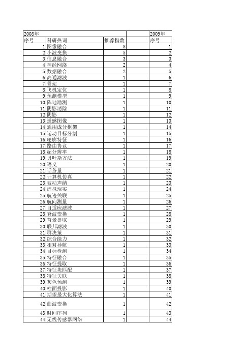 【计算机仿真】_信息融合_期刊发文热词逐年推荐_20140723