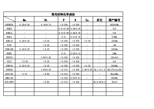 常用材料成份及热处理温度、回火温度硬度