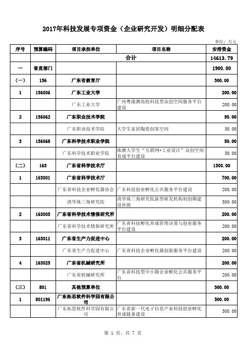 2017年科技发展专项资金(企业研究开发)明细分配表