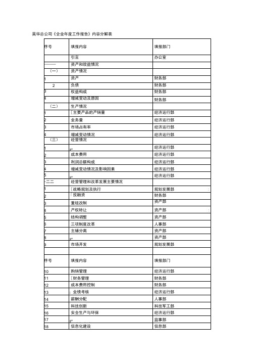 昊华总公司《企业年度工作报告》内容分解表