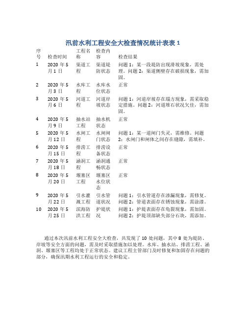 汛前水利工程安全大检查情况统计表表1