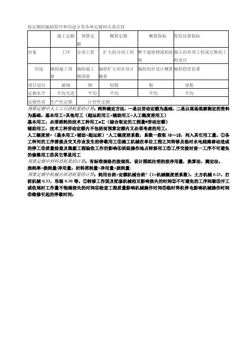 按定额的编制程序和用途分类各种定额间关系比较