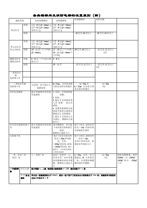 各类楼梯间及消防电梯的设置原则(新)