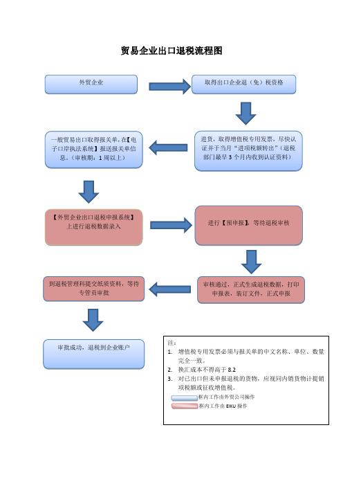 贸易企业出口退税流程图