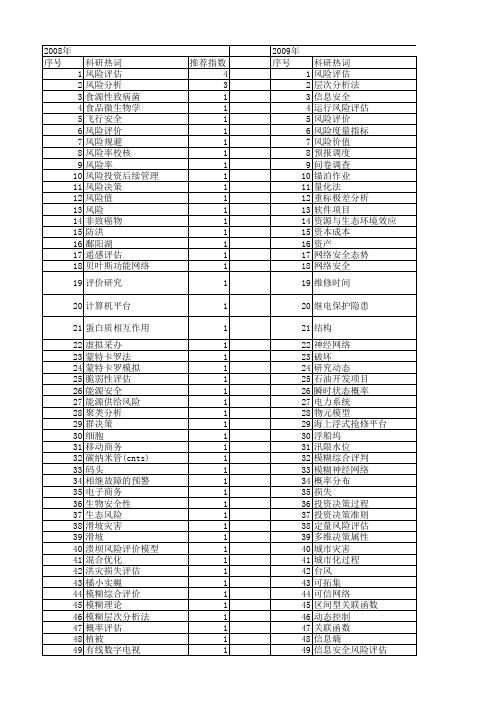 【国家自然科学基金】_定量风险评估_基金支持热词逐年推荐_【万方软件创新助手】_20140731