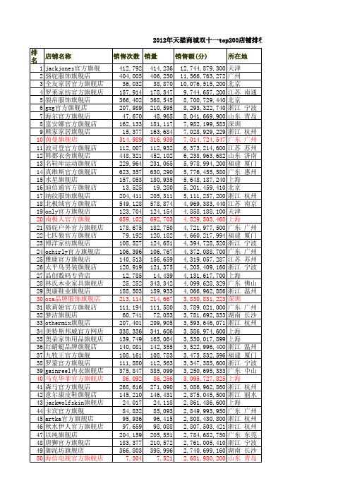 2012年淘宝商城双十一top200店铺排行榜