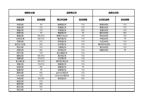 不同电脑主板进入BIOS界面按键大全学习资料