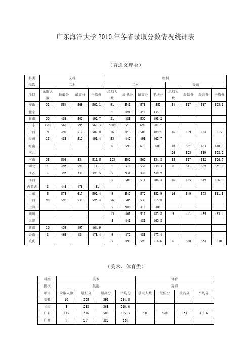 广东海洋大学2010年各省录取分数情况统计表