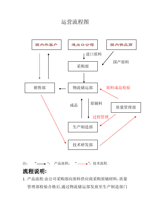 运营流程图 公司运营