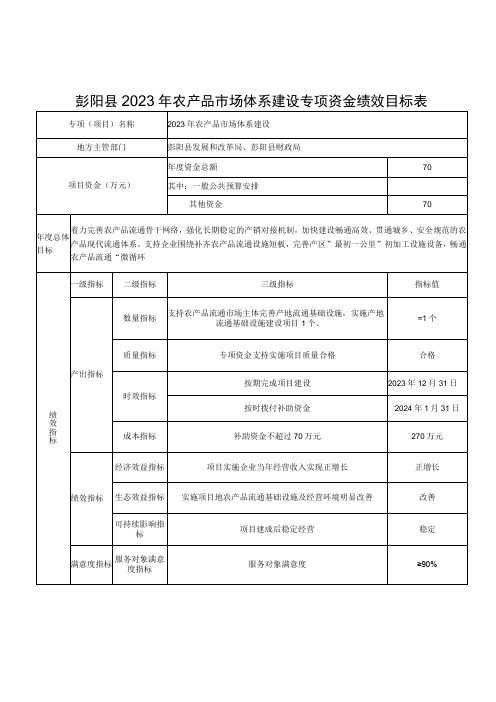 彭阳县2023年农产品市场体系建设专项资金绩效目标表