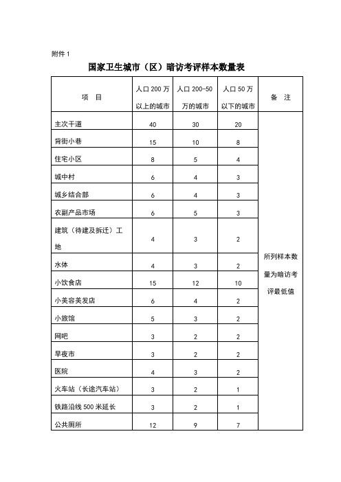 创建国家卫生城市暗访打分表