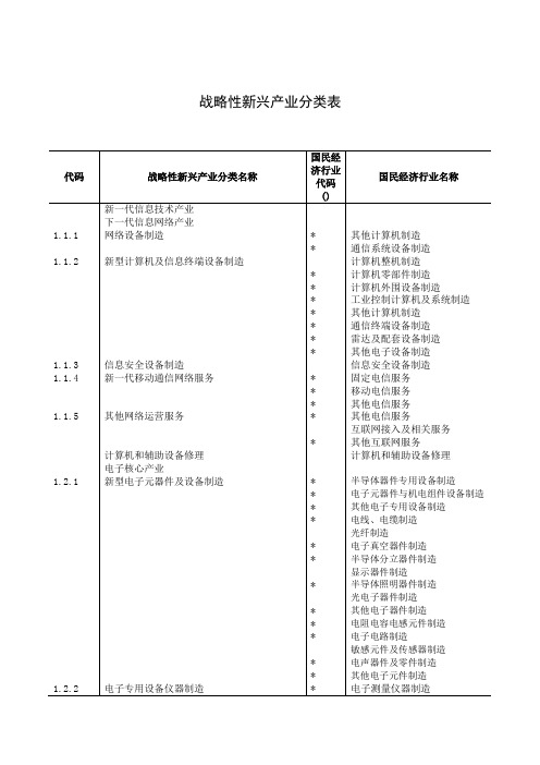 战略性新兴产业分类表