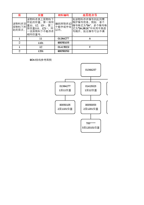 BOM表导入模板1