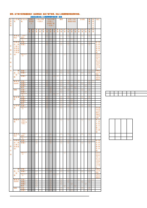 集团总部及全资企业人力资源管理审批权限一览表