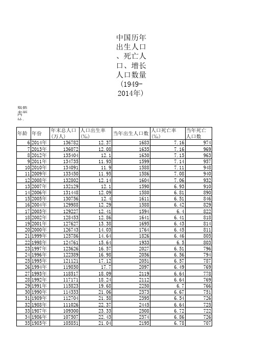 中国历年出生人口、死亡人口、增长人口数量(1949-2014年)