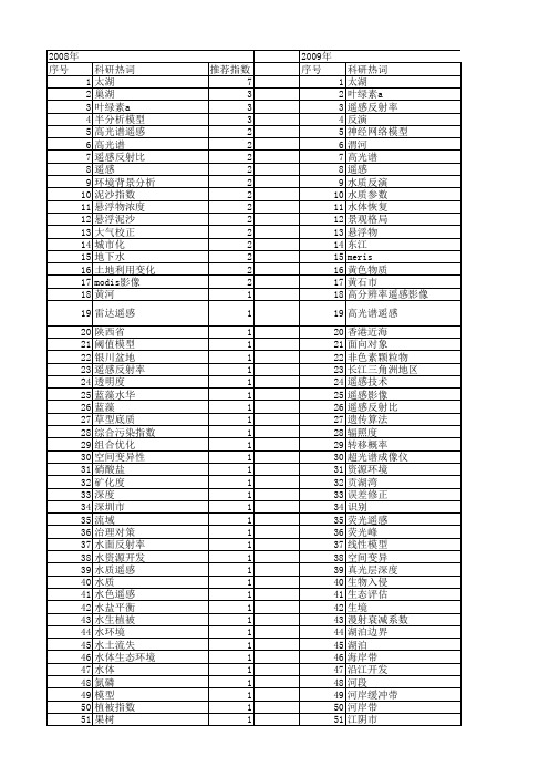 【国家自然科学基金】_水质遥感_基金支持热词逐年推荐_【万方软件创新助手】_20140803