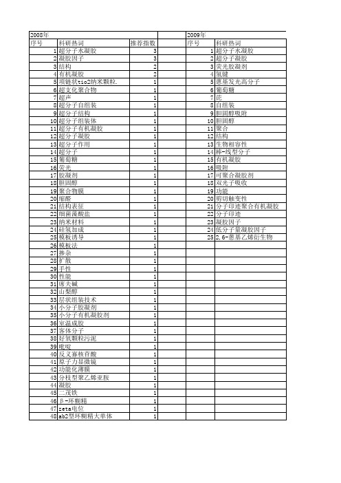 【国家自然科学基金】_超分子凝胶_基金支持热词逐年推荐_【万方软件创新助手】_20140801