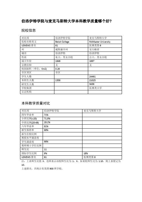 伯洛伊特学院与麦克马斯特大学本科教学质量对比