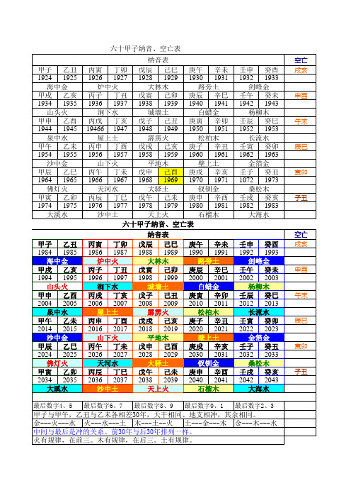 1、六十纳音甲子表