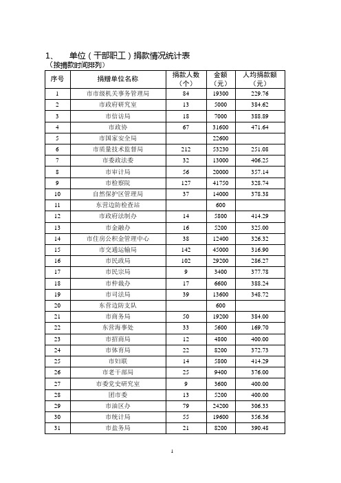 单位(干部职工)捐款情况统计表