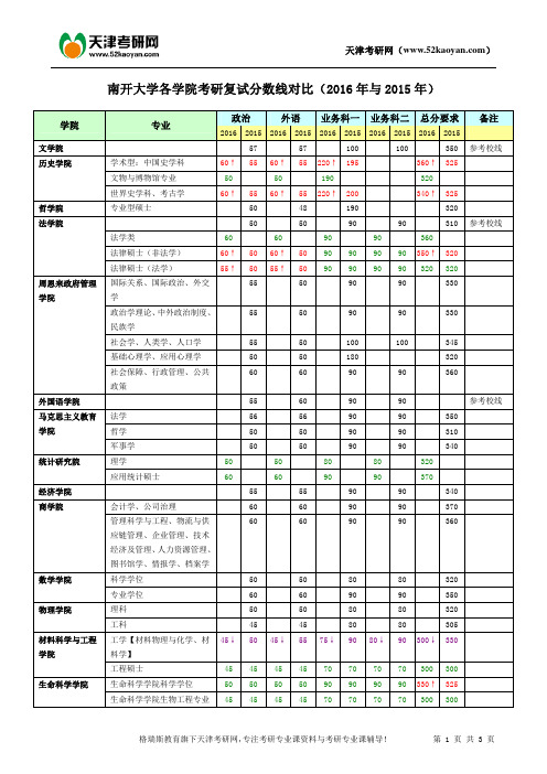 南开大学各学院考研复试分数线对比( 2016年与2015年 )