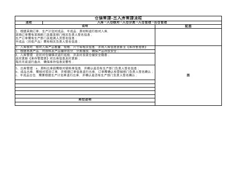 出入库、采购流程